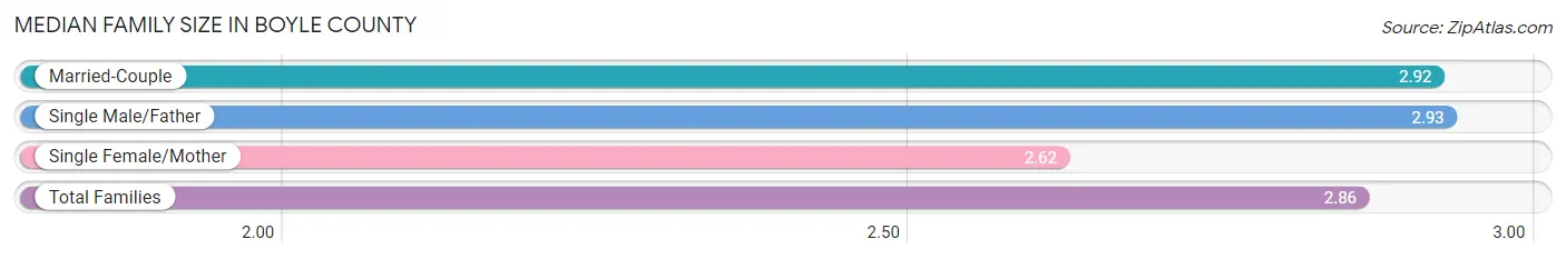 Median Family Size in Boyle County