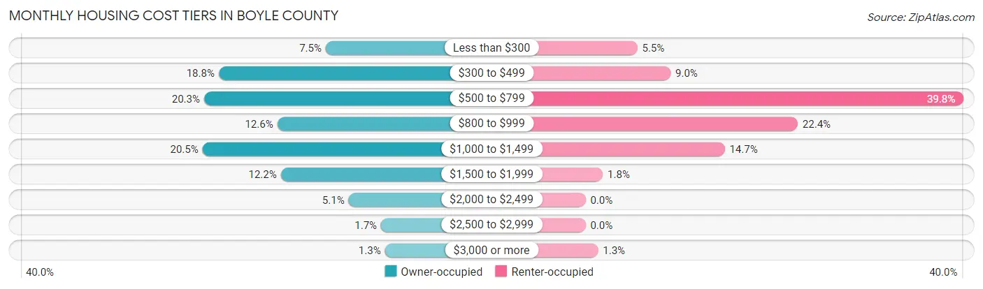 Monthly Housing Cost Tiers in Boyle County