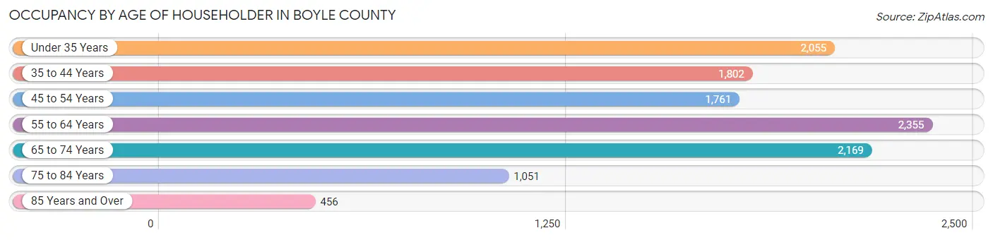 Occupancy by Age of Householder in Boyle County