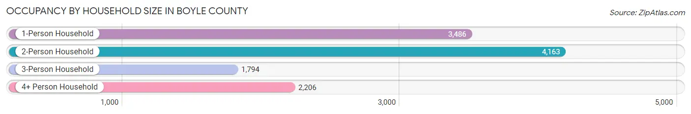 Occupancy by Household Size in Boyle County