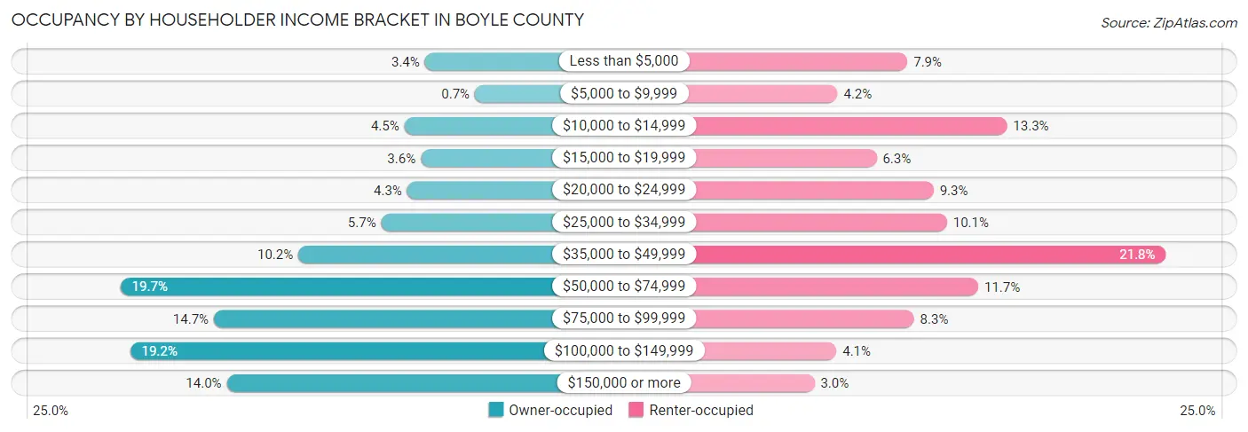 Occupancy by Householder Income Bracket in Boyle County