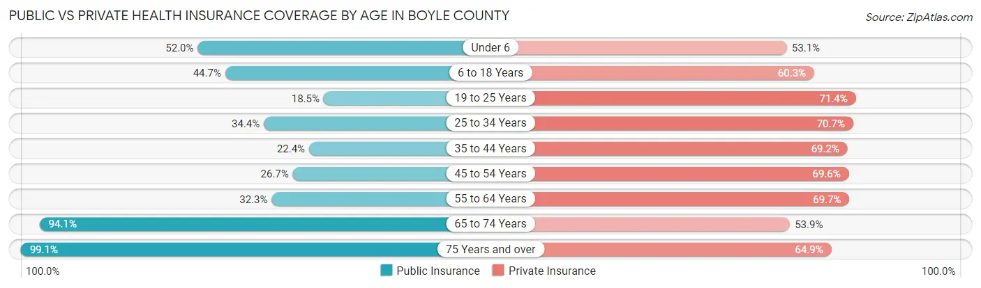 Public vs Private Health Insurance Coverage by Age in Boyle County