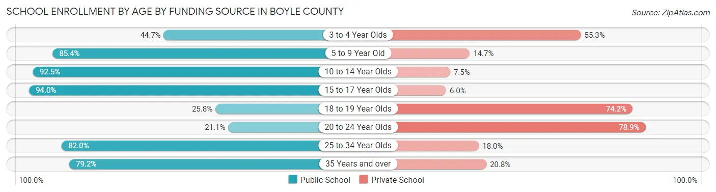 School Enrollment by Age by Funding Source in Boyle County