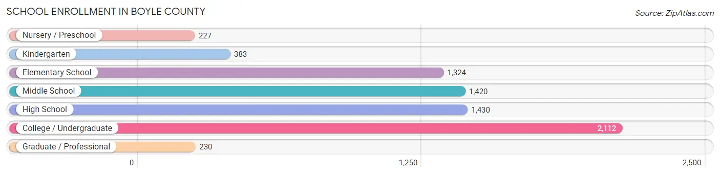 School Enrollment in Boyle County