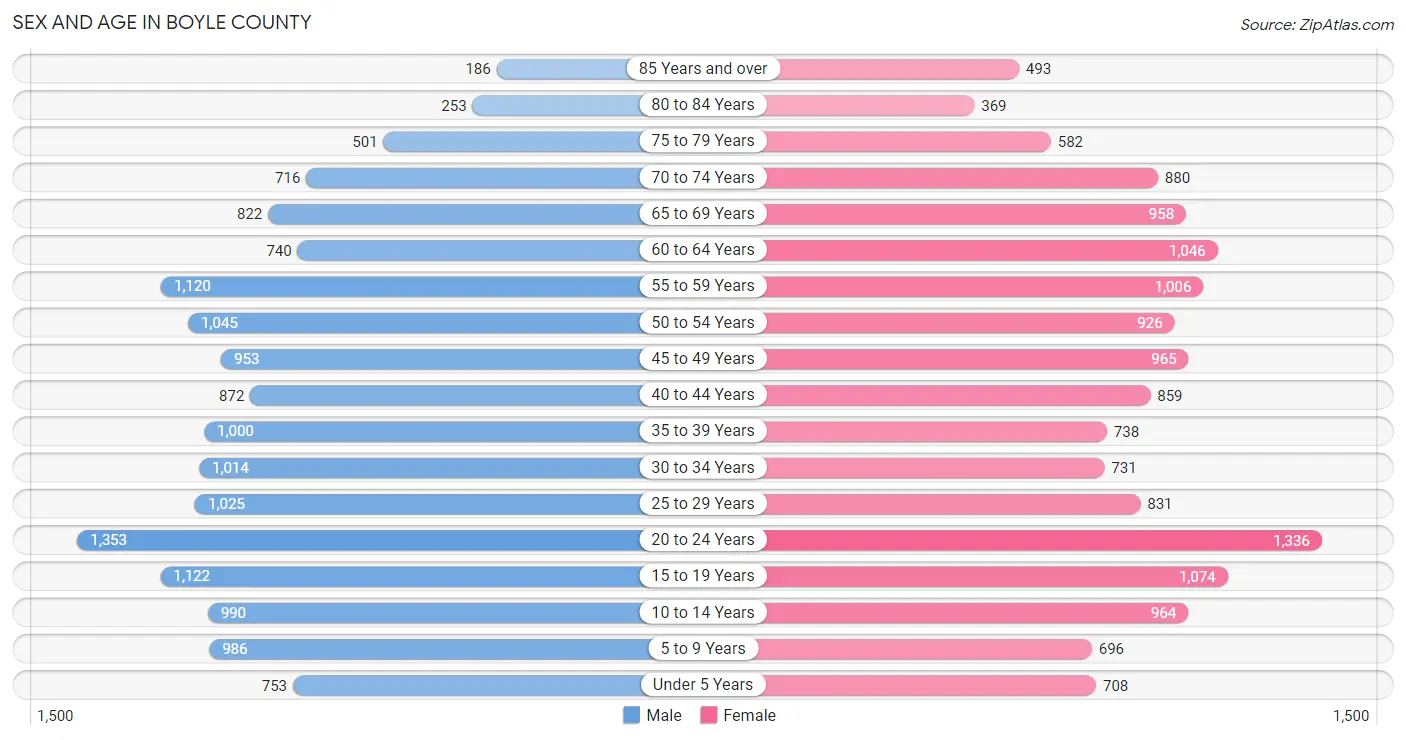 Sex and Age in Boyle County