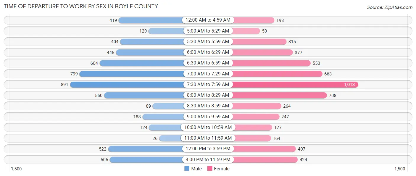Time of Departure to Work by Sex in Boyle County