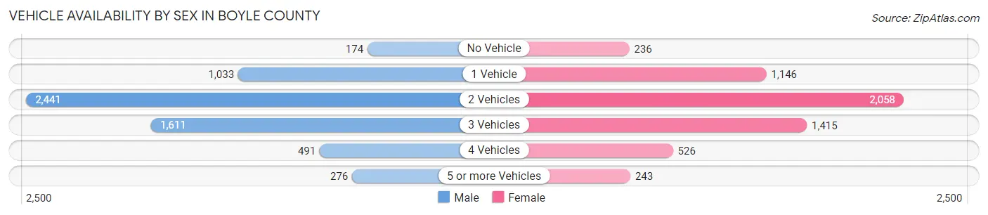 Vehicle Availability by Sex in Boyle County
