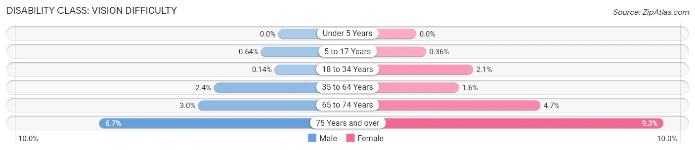 Disability in Boyle County: <span>Vision Difficulty</span>