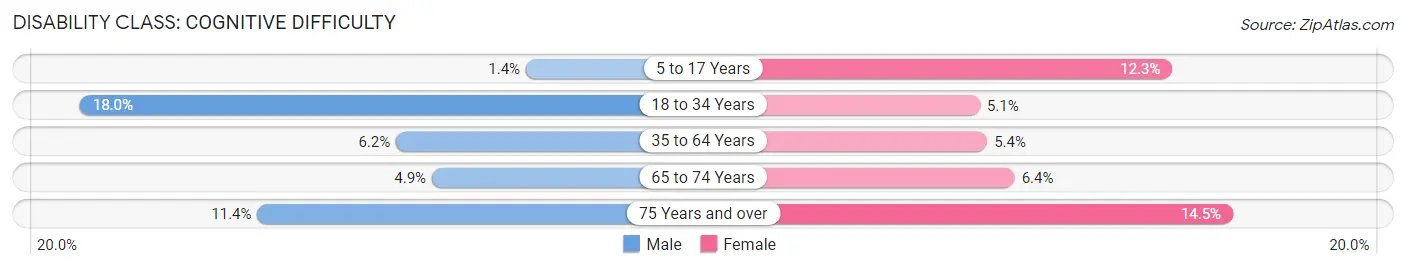 Disability in Bracken County: <span>Cognitive Difficulty</span>