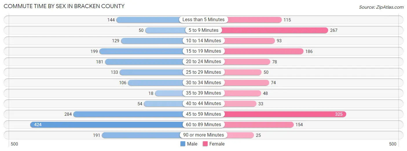 Commute Time by Sex in Bracken County