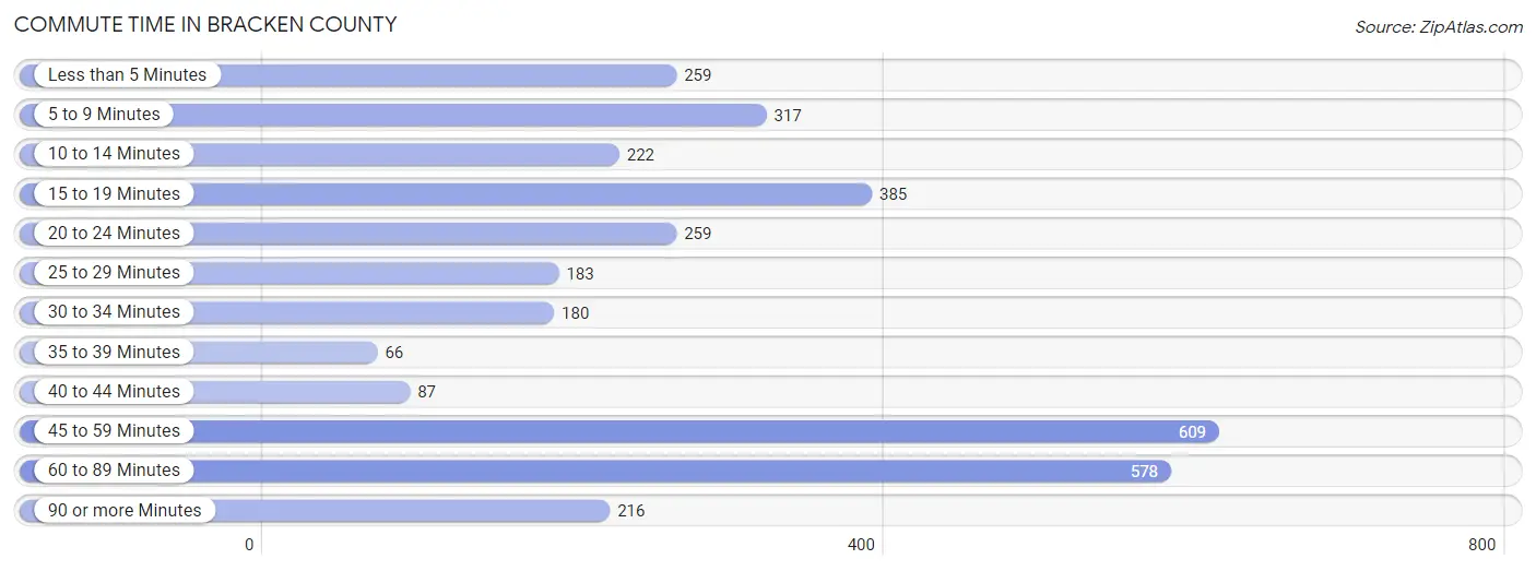 Commute Time in Bracken County