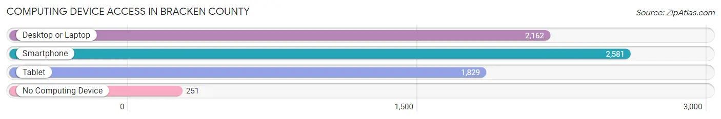 Computing Device Access in Bracken County