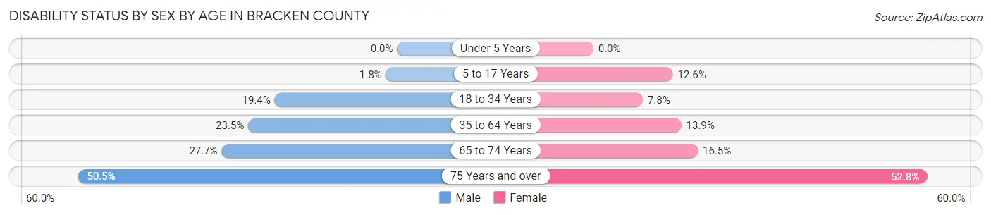 Disability Status by Sex by Age in Bracken County