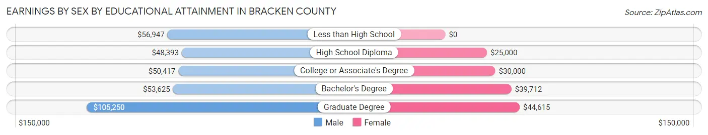 Earnings by Sex by Educational Attainment in Bracken County