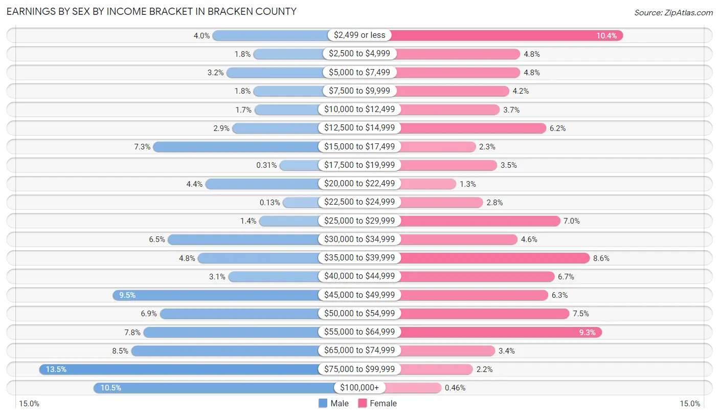 Earnings by Sex by Income Bracket in Bracken County