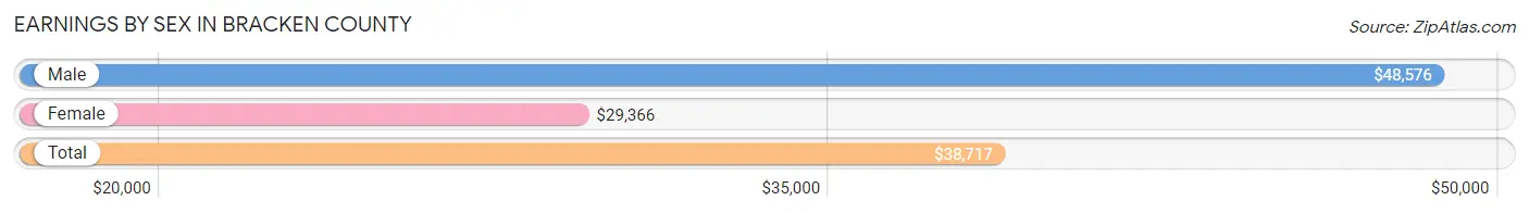 Earnings by Sex in Bracken County