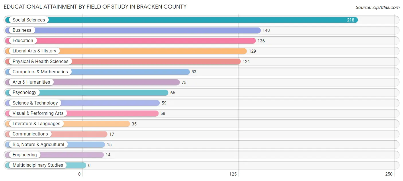Educational Attainment by Field of Study in Bracken County