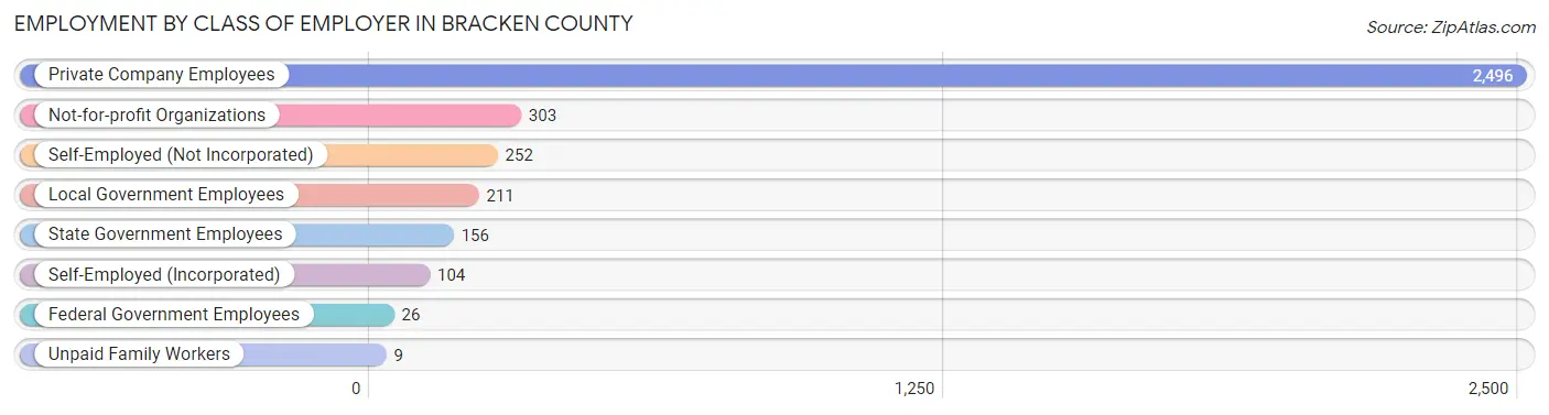Employment by Class of Employer in Bracken County