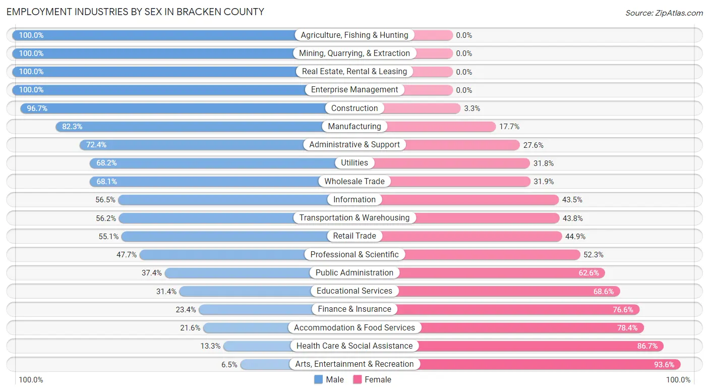 Employment Industries by Sex in Bracken County