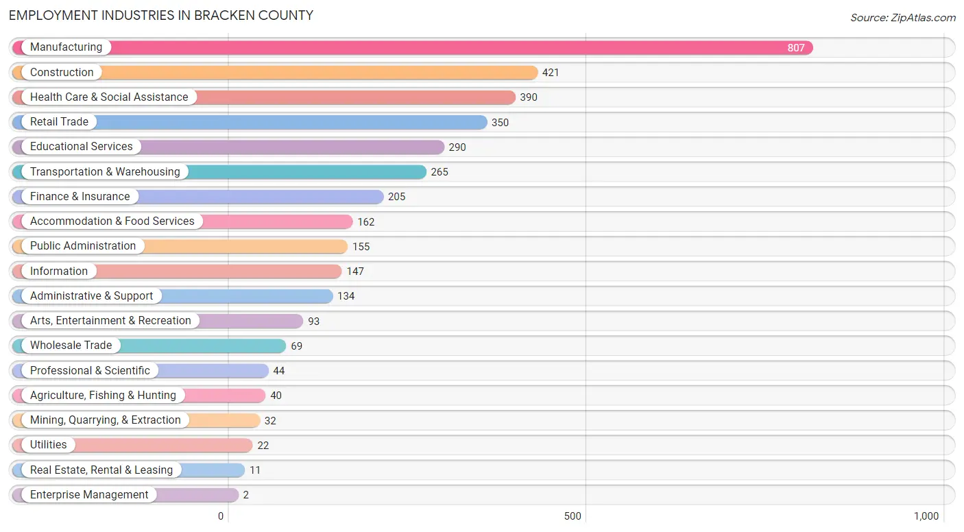 Employment Industries in Bracken County