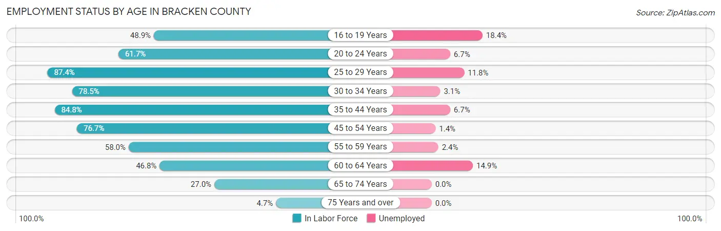 Employment Status by Age in Bracken County