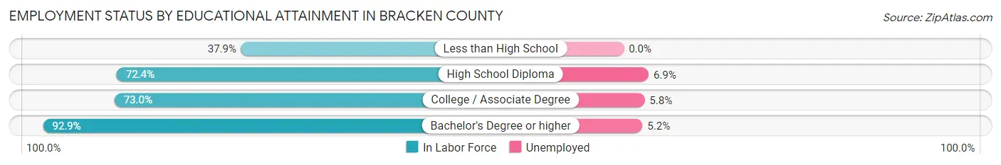 Employment Status by Educational Attainment in Bracken County