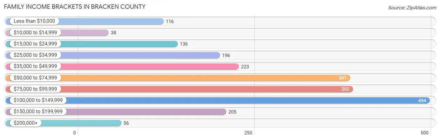 Family Income Brackets in Bracken County