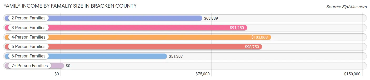 Family Income by Famaliy Size in Bracken County