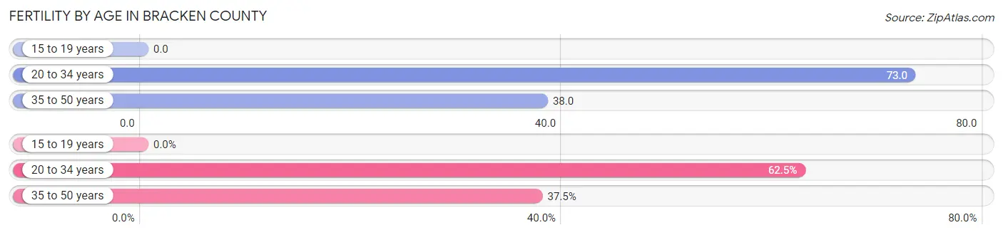 Female Fertility by Age in Bracken County