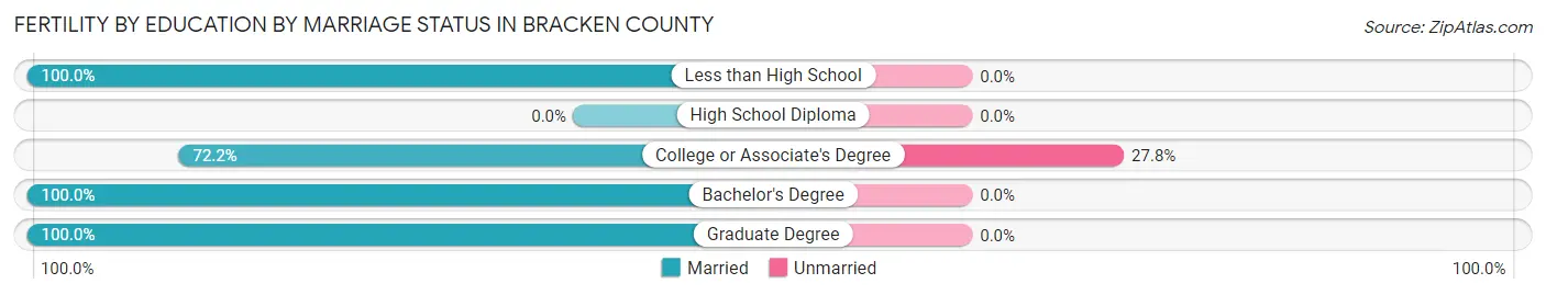 Female Fertility by Education by Marriage Status in Bracken County