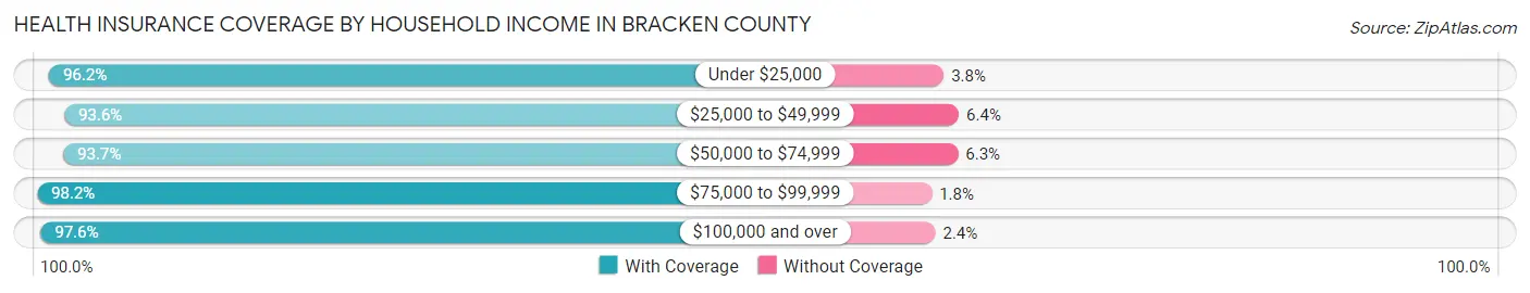 Health Insurance Coverage by Household Income in Bracken County