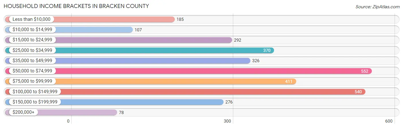 Household Income Brackets in Bracken County