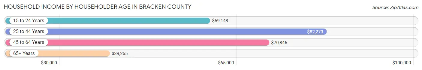 Household Income by Householder Age in Bracken County