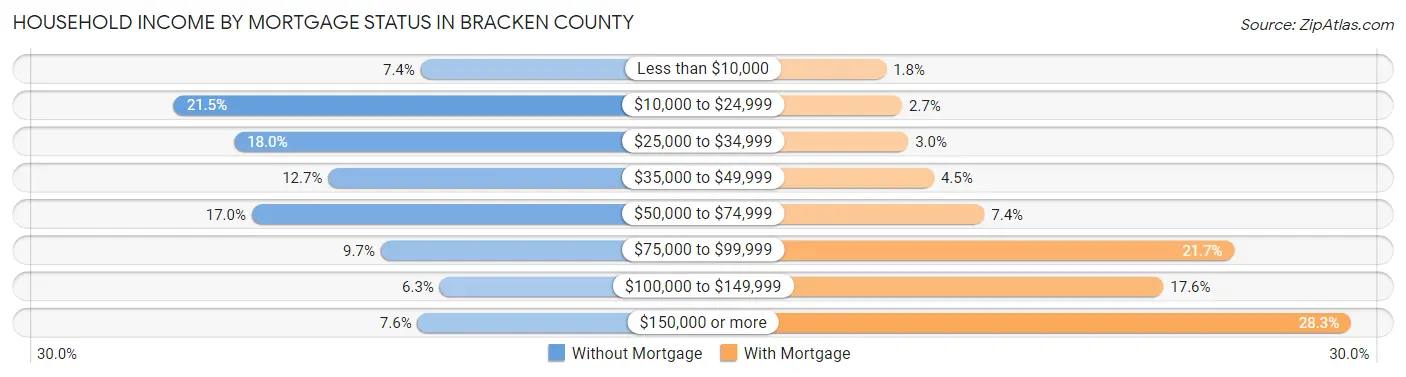 Household Income by Mortgage Status in Bracken County