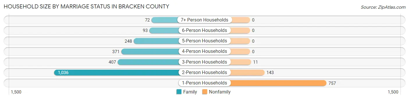 Household Size by Marriage Status in Bracken County