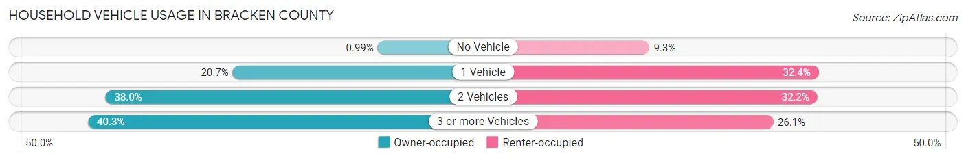 Household Vehicle Usage in Bracken County