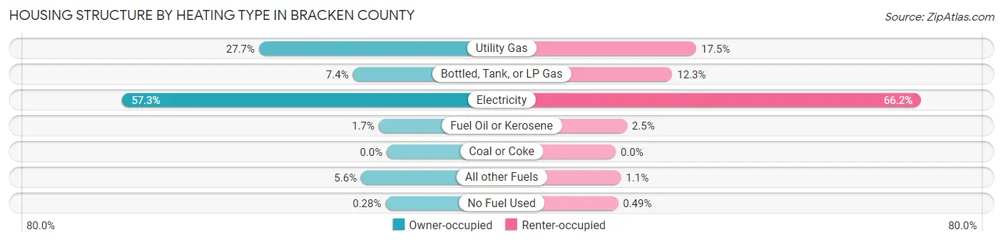 Housing Structure by Heating Type in Bracken County