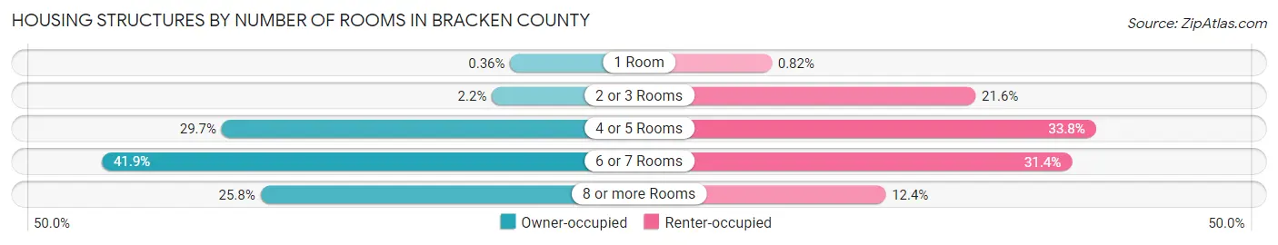 Housing Structures by Number of Rooms in Bracken County