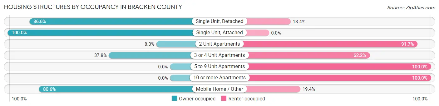 Housing Structures by Occupancy in Bracken County