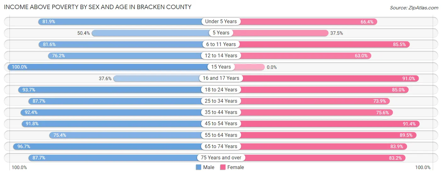 Income Above Poverty by Sex and Age in Bracken County
