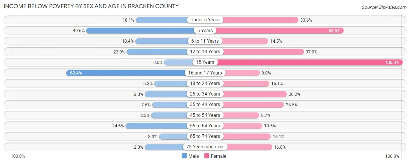 Income Below Poverty by Sex and Age in Bracken County