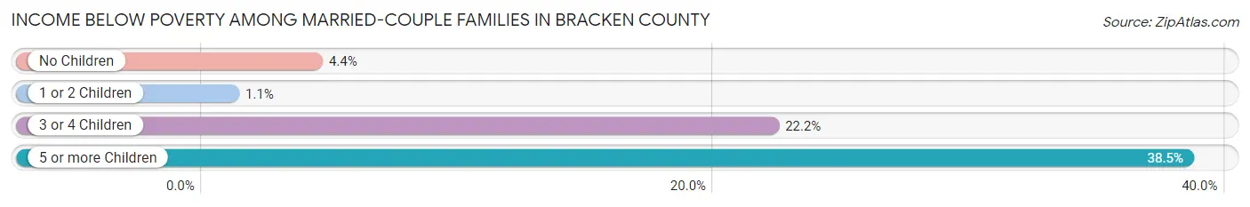 Income Below Poverty Among Married-Couple Families in Bracken County