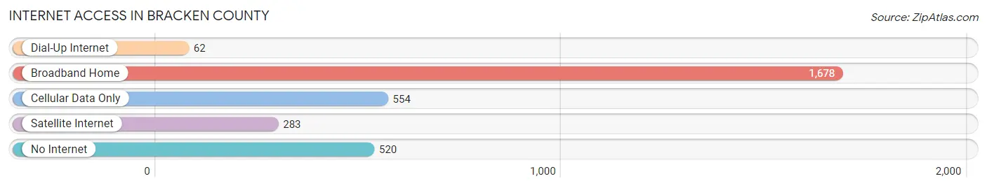 Internet Access in Bracken County