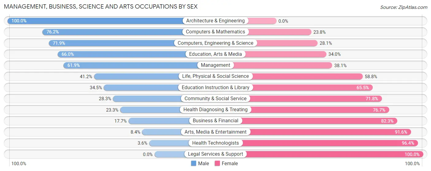 Management, Business, Science and Arts Occupations by Sex in Bracken County