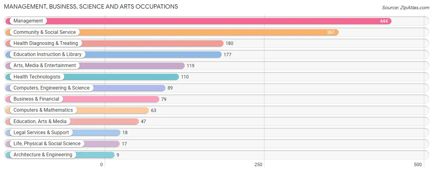 Management, Business, Science and Arts Occupations in Bracken County