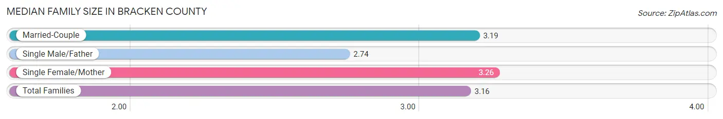 Median Family Size in Bracken County