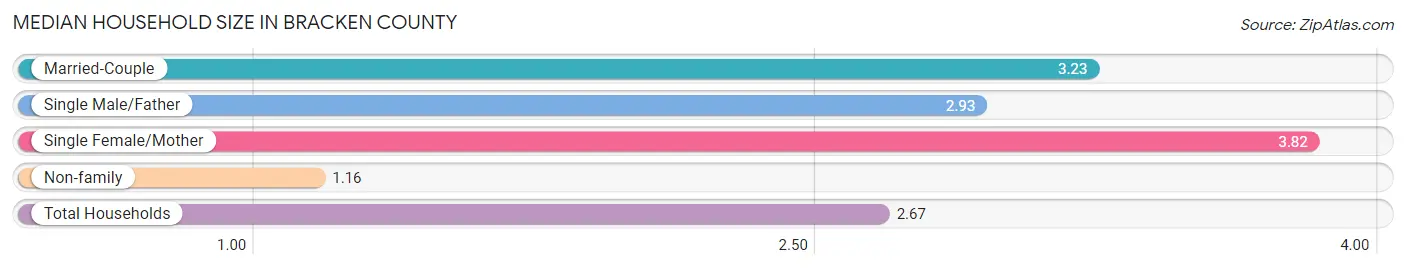 Median Household Size in Bracken County