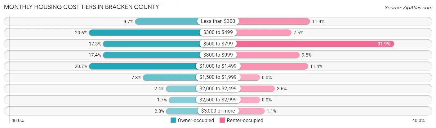 Monthly Housing Cost Tiers in Bracken County