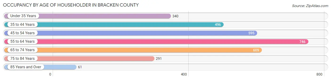 Occupancy by Age of Householder in Bracken County
