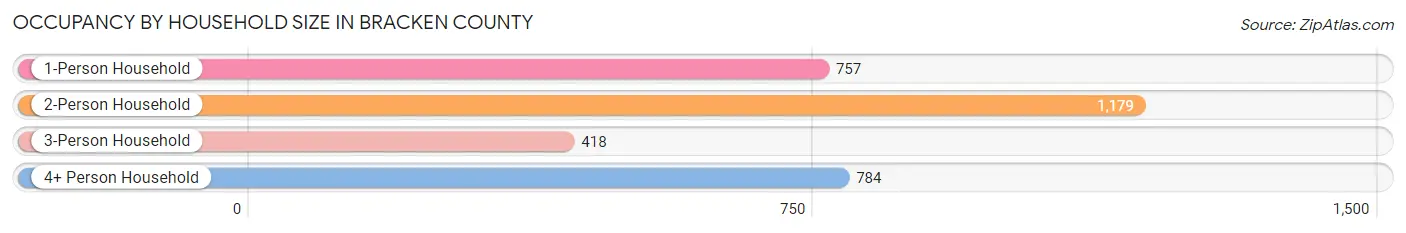 Occupancy by Household Size in Bracken County